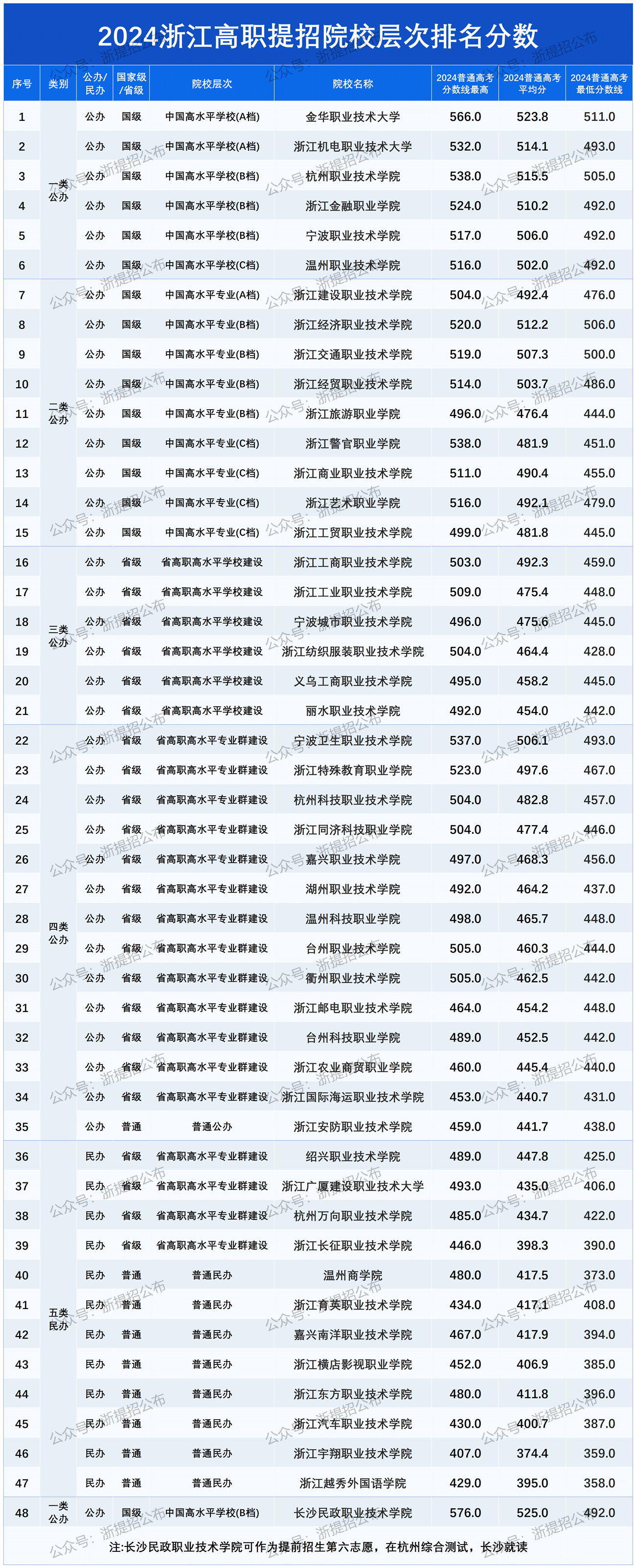 院校层次整理好_Sheet1 院校层次整理好_Sheet1