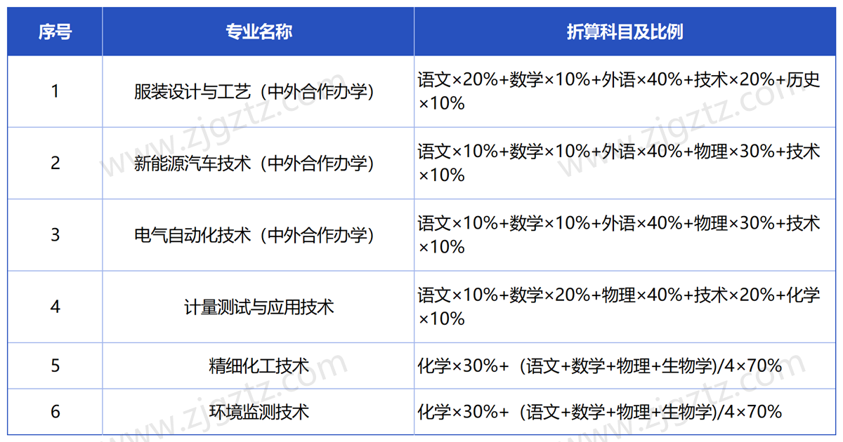 杭州职业_Sheet2